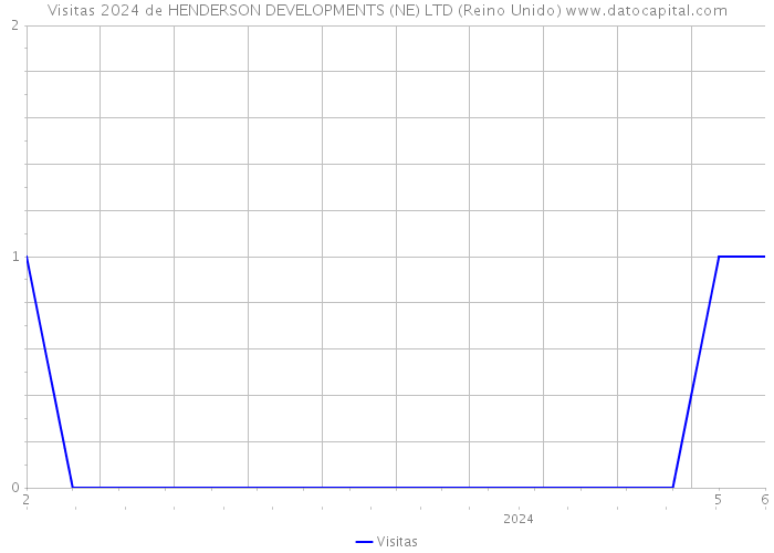 Visitas 2024 de HENDERSON DEVELOPMENTS (NE) LTD (Reino Unido) 