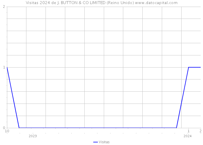 Visitas 2024 de J. BUTTON & CO LIMITED (Reino Unido) 