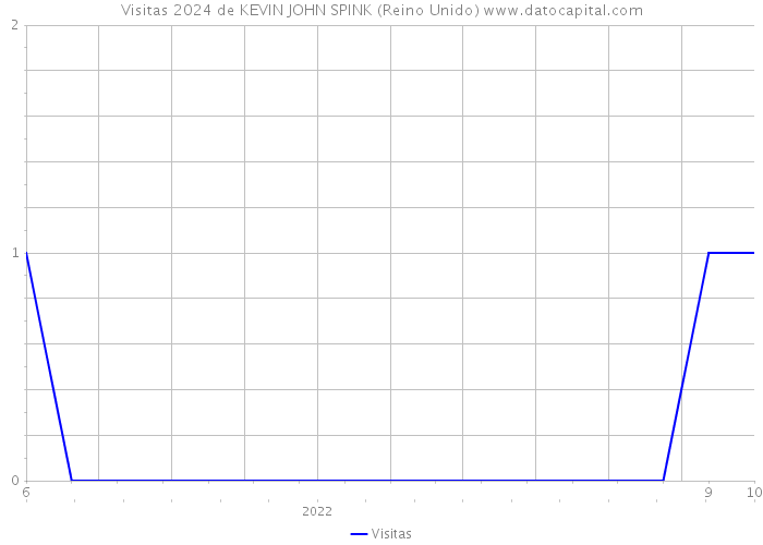 Visitas 2024 de KEVIN JOHN SPINK (Reino Unido) 