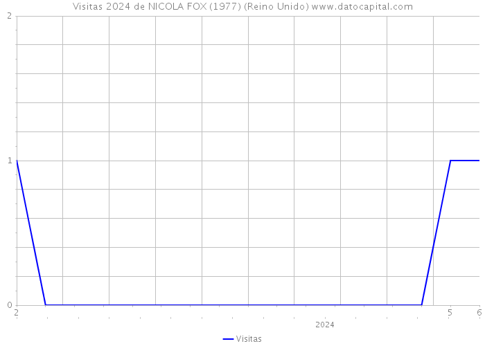 Visitas 2024 de NICOLA FOX (1977) (Reino Unido) 