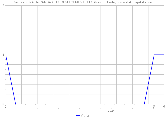 Visitas 2024 de PANDA CITY DEVELOPMENTS PLC (Reino Unido) 