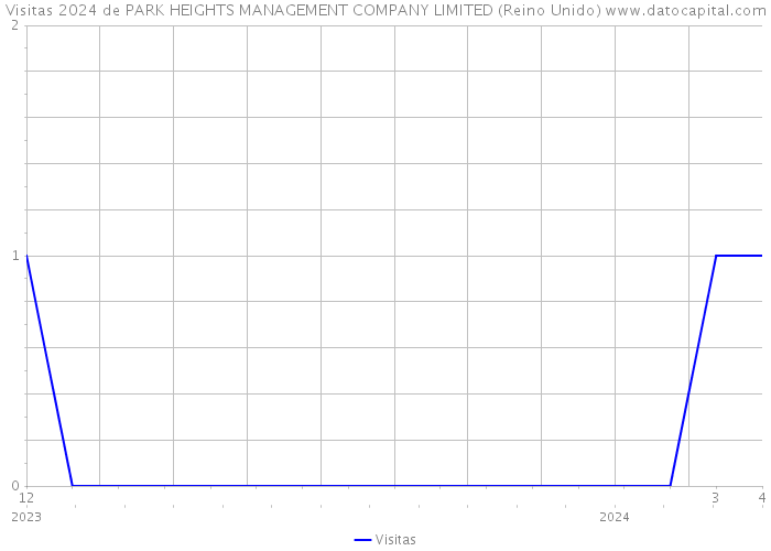 Visitas 2024 de PARK HEIGHTS MANAGEMENT COMPANY LIMITED (Reino Unido) 