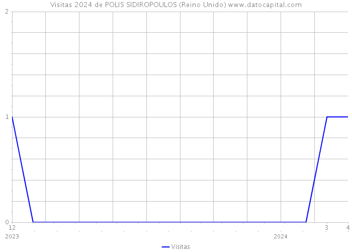 Visitas 2024 de POLIS SIDIROPOULOS (Reino Unido) 