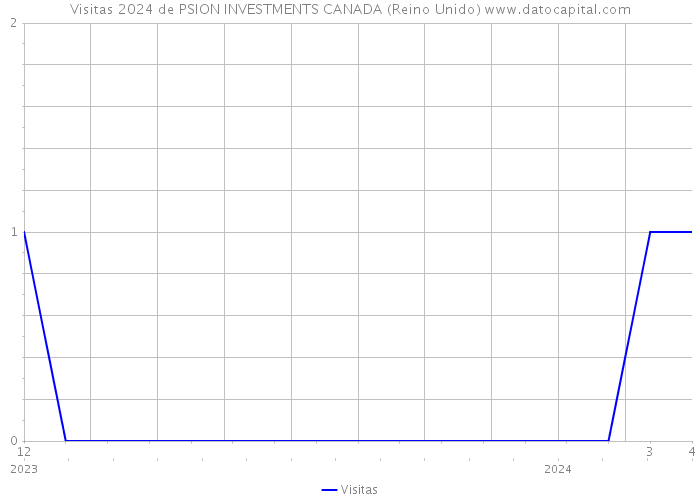 Visitas 2024 de PSION INVESTMENTS CANADA (Reino Unido) 