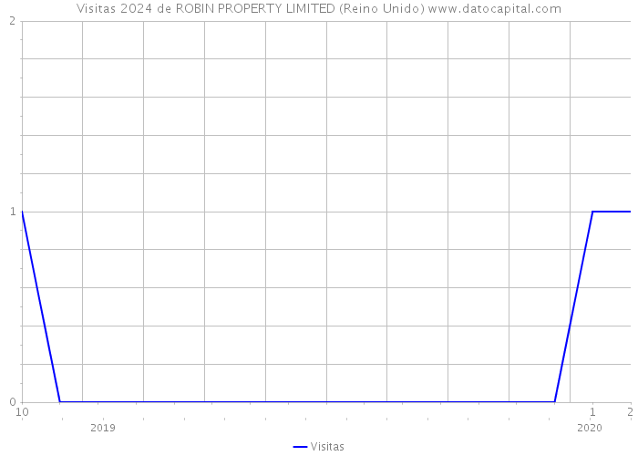 Visitas 2024 de ROBIN PROPERTY LIMITED (Reino Unido) 