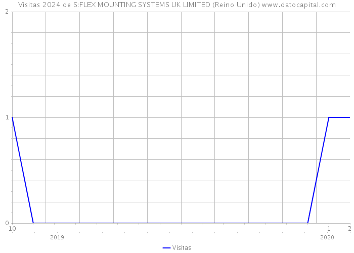 Visitas 2024 de S:FLEX MOUNTING SYSTEMS UK LIMITED (Reino Unido) 