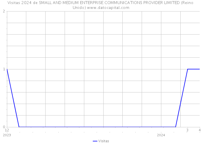 Visitas 2024 de SMALL AND MEDIUM ENTERPRISE COMMUNICATIONS PROVIDER LIMITED (Reino Unido) 