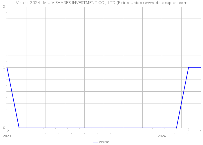 Visitas 2024 de UIV SHARES INVESTMENT CO., LTD (Reino Unido) 