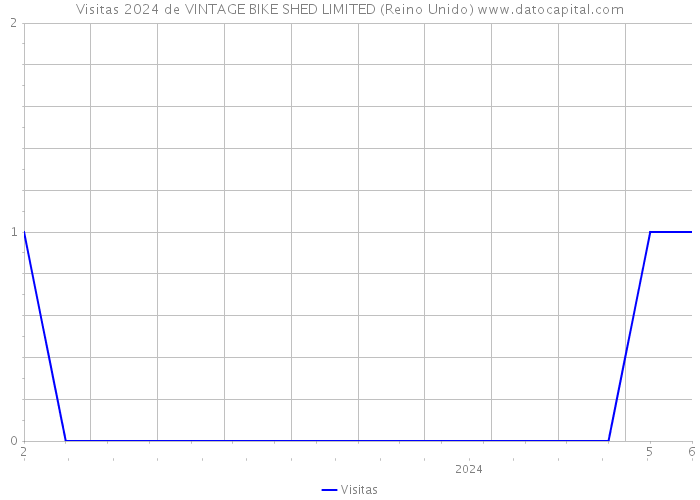 Visitas 2024 de VINTAGE BIKE SHED LIMITED (Reino Unido) 