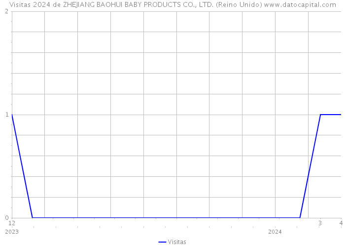 Visitas 2024 de ZHEJIANG BAOHUI BABY PRODUCTS CO., LTD. (Reino Unido) 