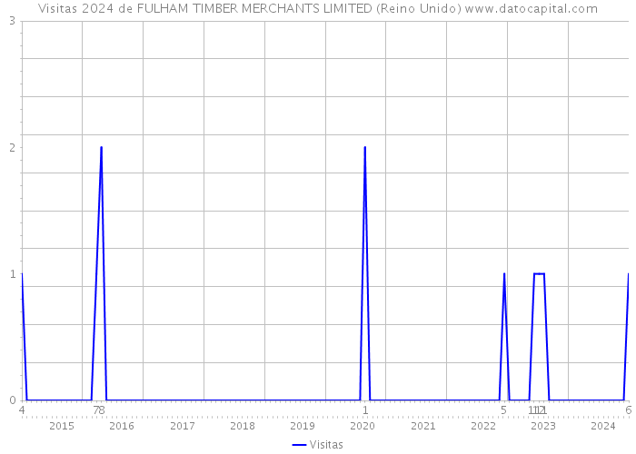 Visitas 2024 de FULHAM TIMBER MERCHANTS LIMITED (Reino Unido) 