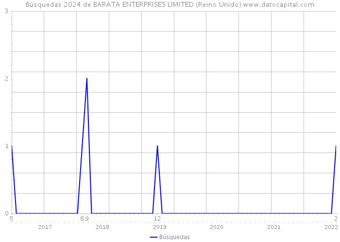 Búsquedas 2024 de BARATA ENTERPRISES LIMITED (Reino Unido) 