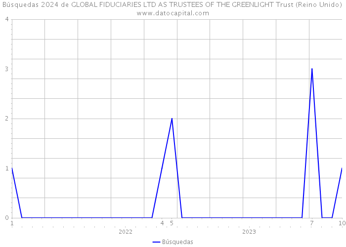 Búsquedas 2024 de GLOBAL FIDUCIARIES LTD AS TRUSTEES OF THE GREENLIGHT Trust (Reino Unido) 