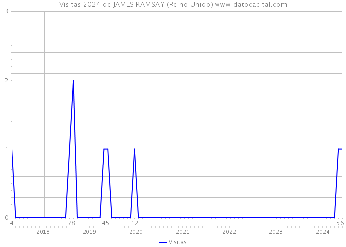 Visitas 2024 de JAMES RAMSAY (Reino Unido) 