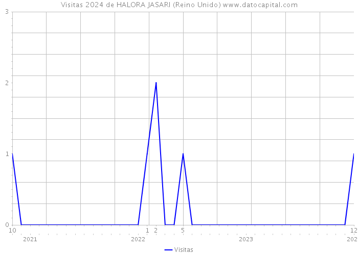 Visitas 2024 de HALORA JASARI (Reino Unido) 