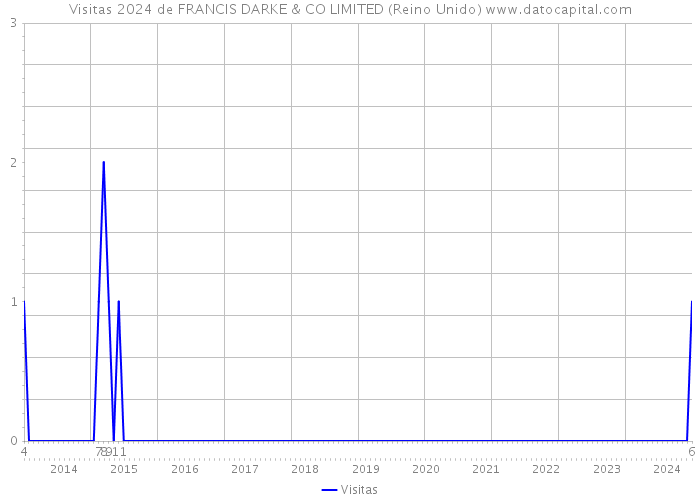 Visitas 2024 de FRANCIS DARKE & CO LIMITED (Reino Unido) 