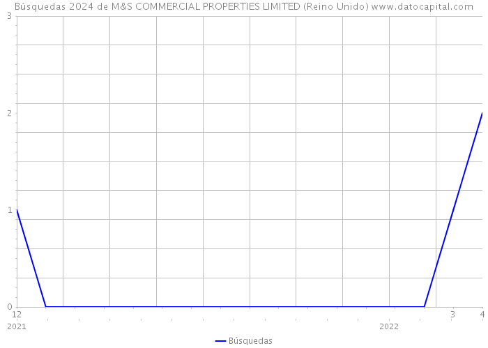 Búsquedas 2024 de M&S COMMERCIAL PROPERTIES LIMITED (Reino Unido) 