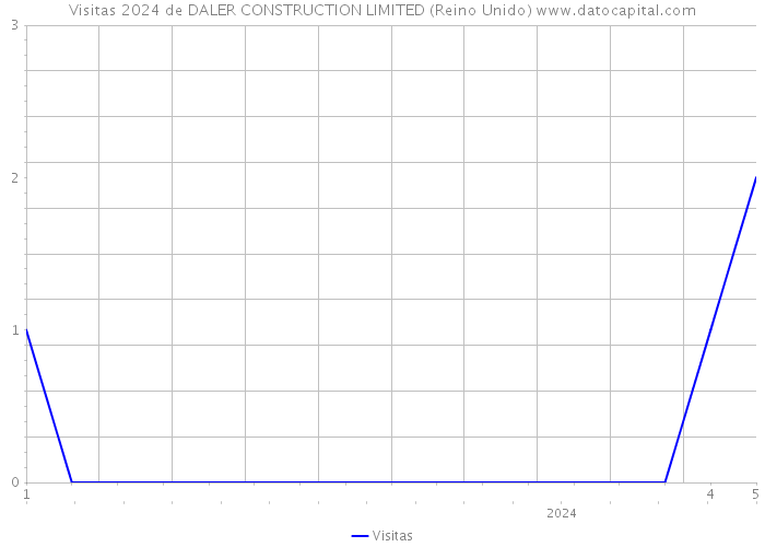 Visitas 2024 de DALER CONSTRUCTION LIMITED (Reino Unido) 