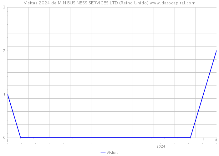 Visitas 2024 de M N BUSINESS SERVICES LTD (Reino Unido) 