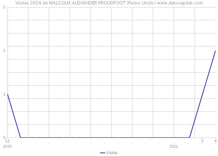 Visitas 2024 de MALCOLM ALEXANDER PROUDFOOT (Reino Unido) 