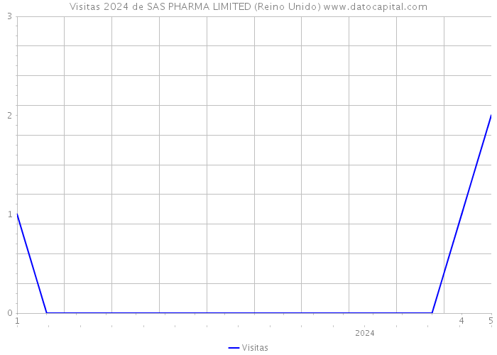 Visitas 2024 de SAS PHARMA LIMITED (Reino Unido) 