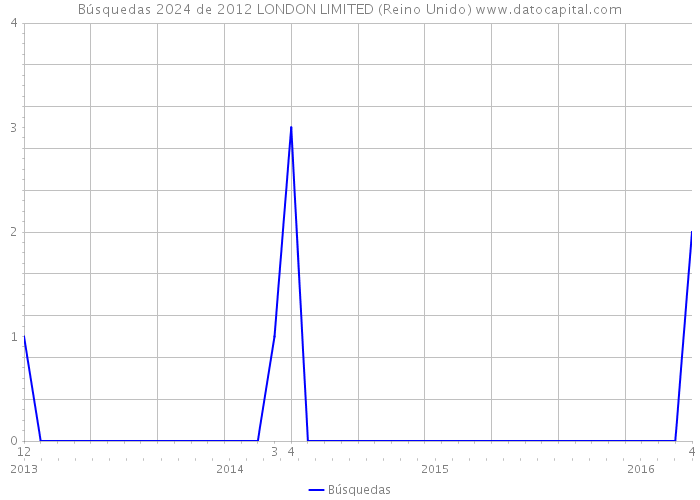 Búsquedas 2024 de 2012 LONDON LIMITED (Reino Unido) 