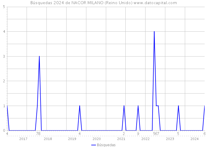 Búsquedas 2024 de NACOR MILANO (Reino Unido) 