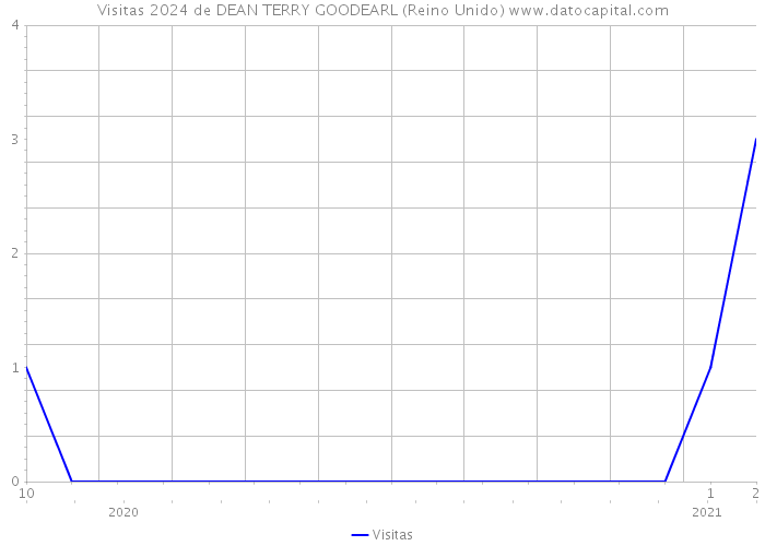 Visitas 2024 de DEAN TERRY GOODEARL (Reino Unido) 