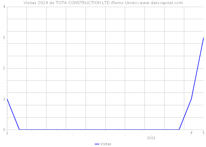 Visitas 2024 de TOTA CONSTRUCTION LTD (Reino Unido) 