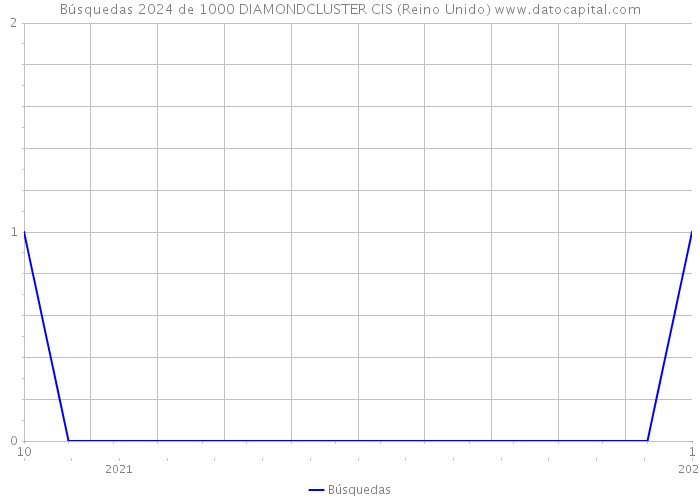 Búsquedas 2024 de 1000 DIAMONDCLUSTER CIS (Reino Unido) 