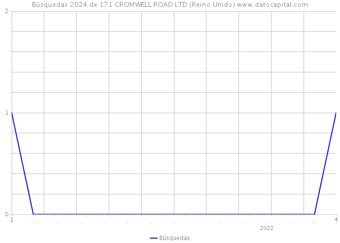 Búsquedas 2024 de 171 CROMWELL ROAD LTD (Reino Unido) 