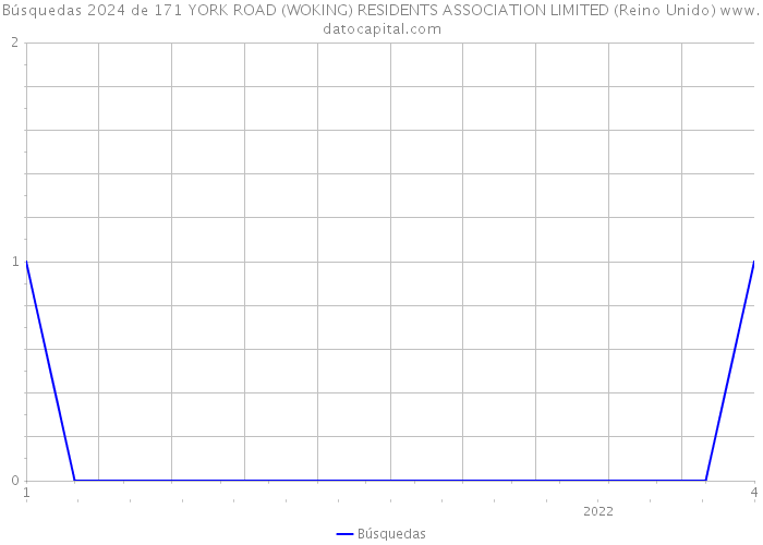 Búsquedas 2024 de 171 YORK ROAD (WOKING) RESIDENTS ASSOCIATION LIMITED (Reino Unido) 