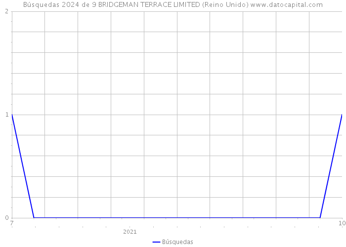 Búsquedas 2024 de 9 BRIDGEMAN TERRACE LIMITED (Reino Unido) 