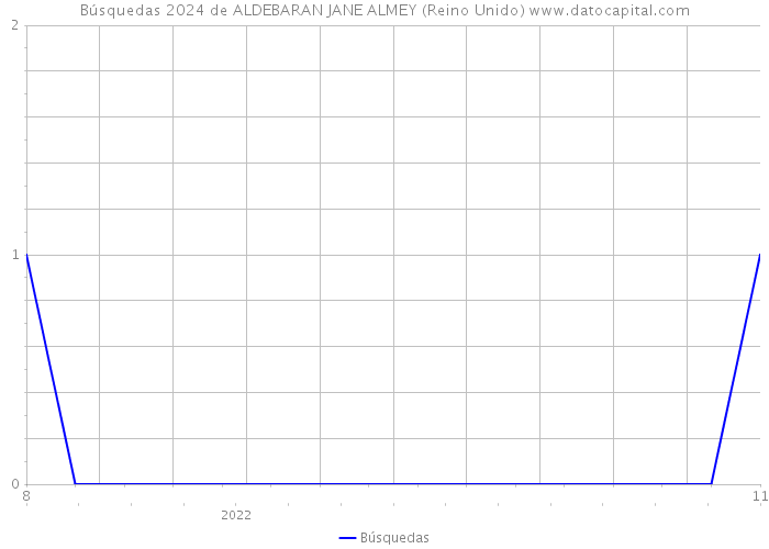 Búsquedas 2024 de ALDEBARAN JANE ALMEY (Reino Unido) 