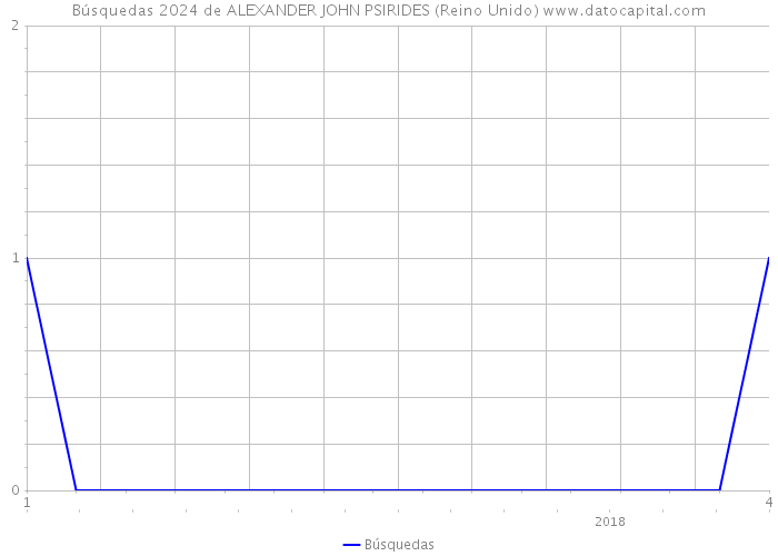 Búsquedas 2024 de ALEXANDER JOHN PSIRIDES (Reino Unido) 