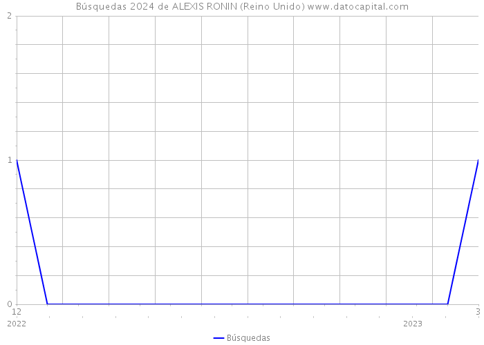 Búsquedas 2024 de ALEXIS RONIN (Reino Unido) 