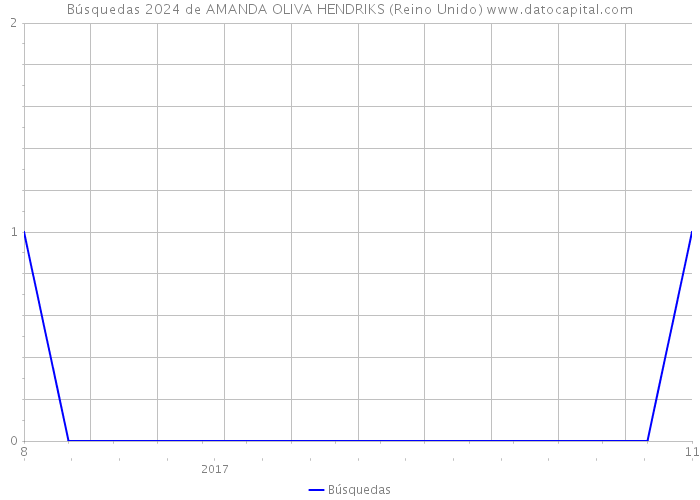 Búsquedas 2024 de AMANDA OLIVA HENDRIKS (Reino Unido) 