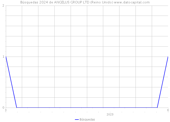 Búsquedas 2024 de ANGELUS GROUP LTD (Reino Unido) 