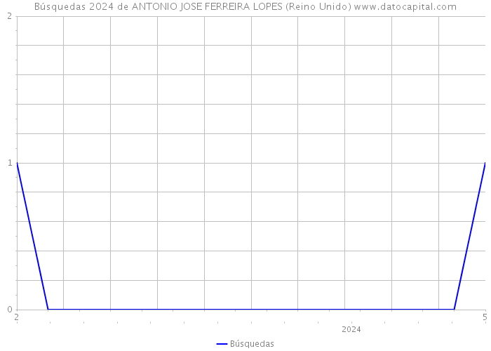 Búsquedas 2024 de ANTONIO JOSE FERREIRA LOPES (Reino Unido) 