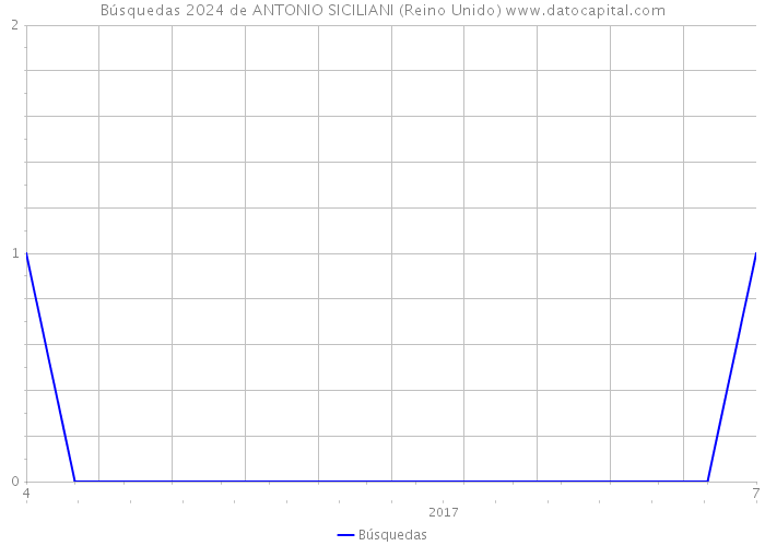 Búsquedas 2024 de ANTONIO SICILIANI (Reino Unido) 