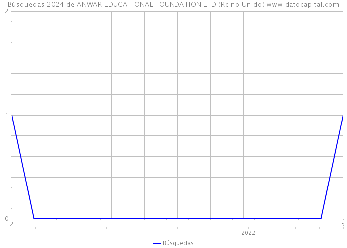 Búsquedas 2024 de ANWAR EDUCATIONAL FOUNDATION LTD (Reino Unido) 
