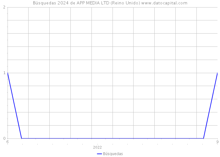 Búsquedas 2024 de APP MEDIA LTD (Reino Unido) 