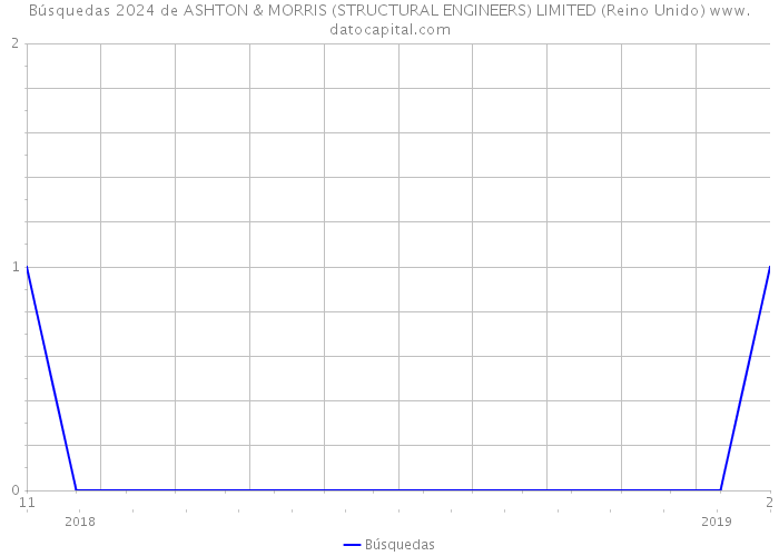 Búsquedas 2024 de ASHTON & MORRIS (STRUCTURAL ENGINEERS) LIMITED (Reino Unido) 