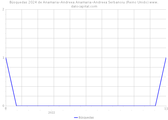 Búsquedas 2024 de Anamaria-Andreea Anamaria-Andreea Serbanoiu (Reino Unido) 