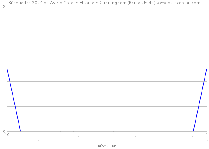 Búsquedas 2024 de Astrid Coreen Elizabeth Cunningham (Reino Unido) 