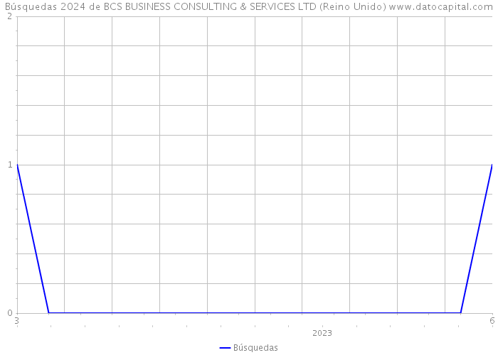 Búsquedas 2024 de BCS BUSINESS CONSULTING & SERVICES LTD (Reino Unido) 