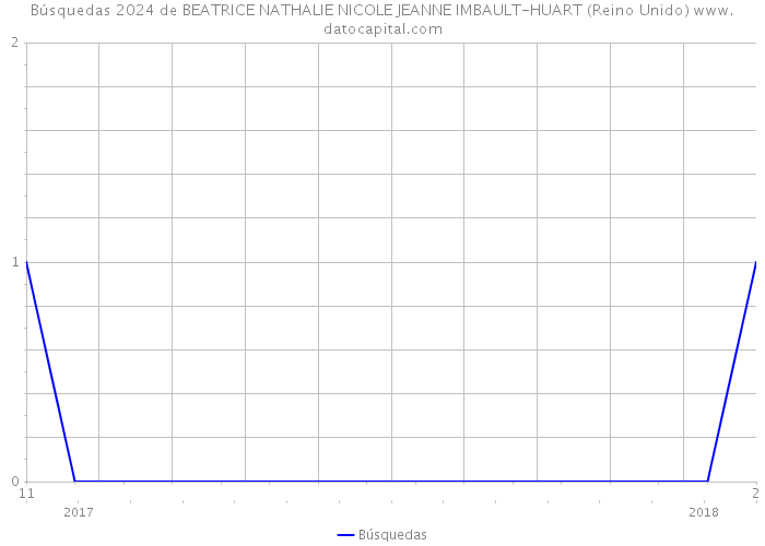 Búsquedas 2024 de BEATRICE NATHALIE NICOLE JEANNE IMBAULT-HUART (Reino Unido) 