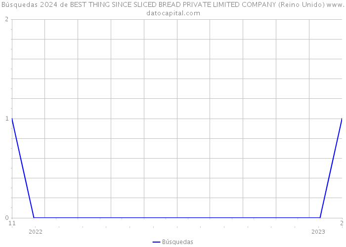 Búsquedas 2024 de BEST THING SINCE SLICED BREAD PRIVATE LIMITED COMPANY (Reino Unido) 