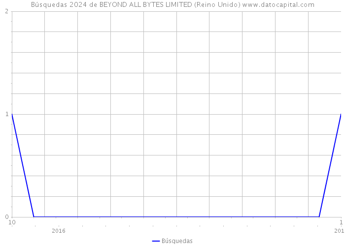 Búsquedas 2024 de BEYOND ALL BYTES LIMITED (Reino Unido) 