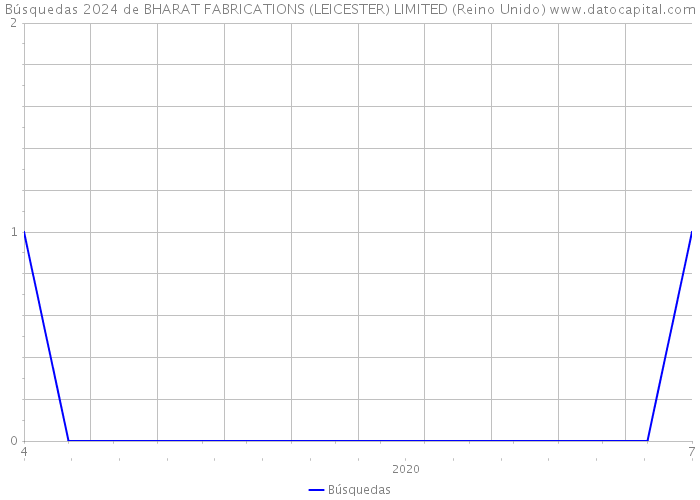Búsquedas 2024 de BHARAT FABRICATIONS (LEICESTER) LIMITED (Reino Unido) 